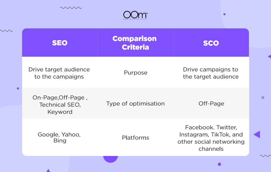 SEO vs SCO comparison table purpose, type of optimization, platforms it uses