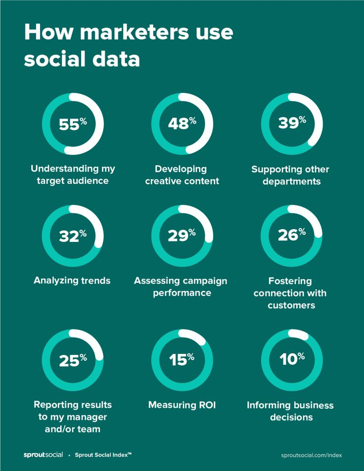 Social Media Marketing Use Data