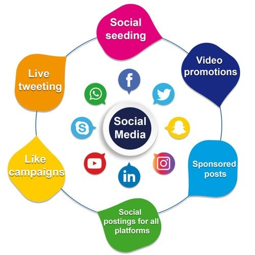 Social Media Marketing Actions