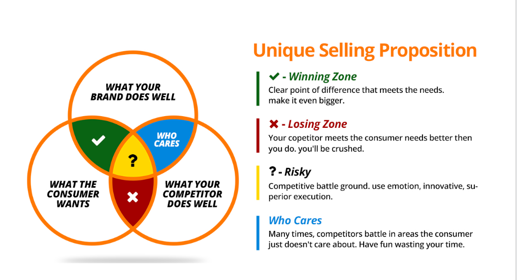 Should we focus on the Unique SELLING Proposition or the Unique BUYING  Proposition? | by Charmain Tan | Medium