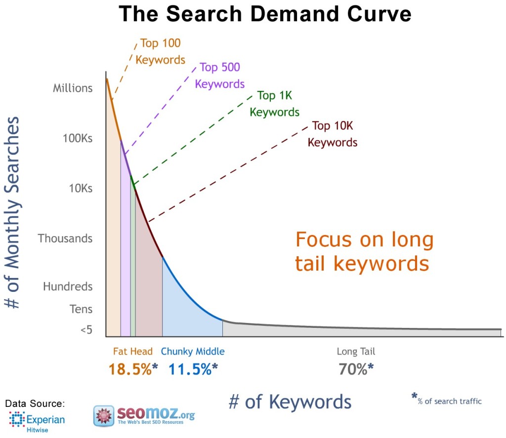 Advanced Keyword Research - 6 step process - Backbone of SEO campaign |  Rankhigher