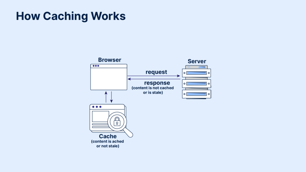 How Caching Works