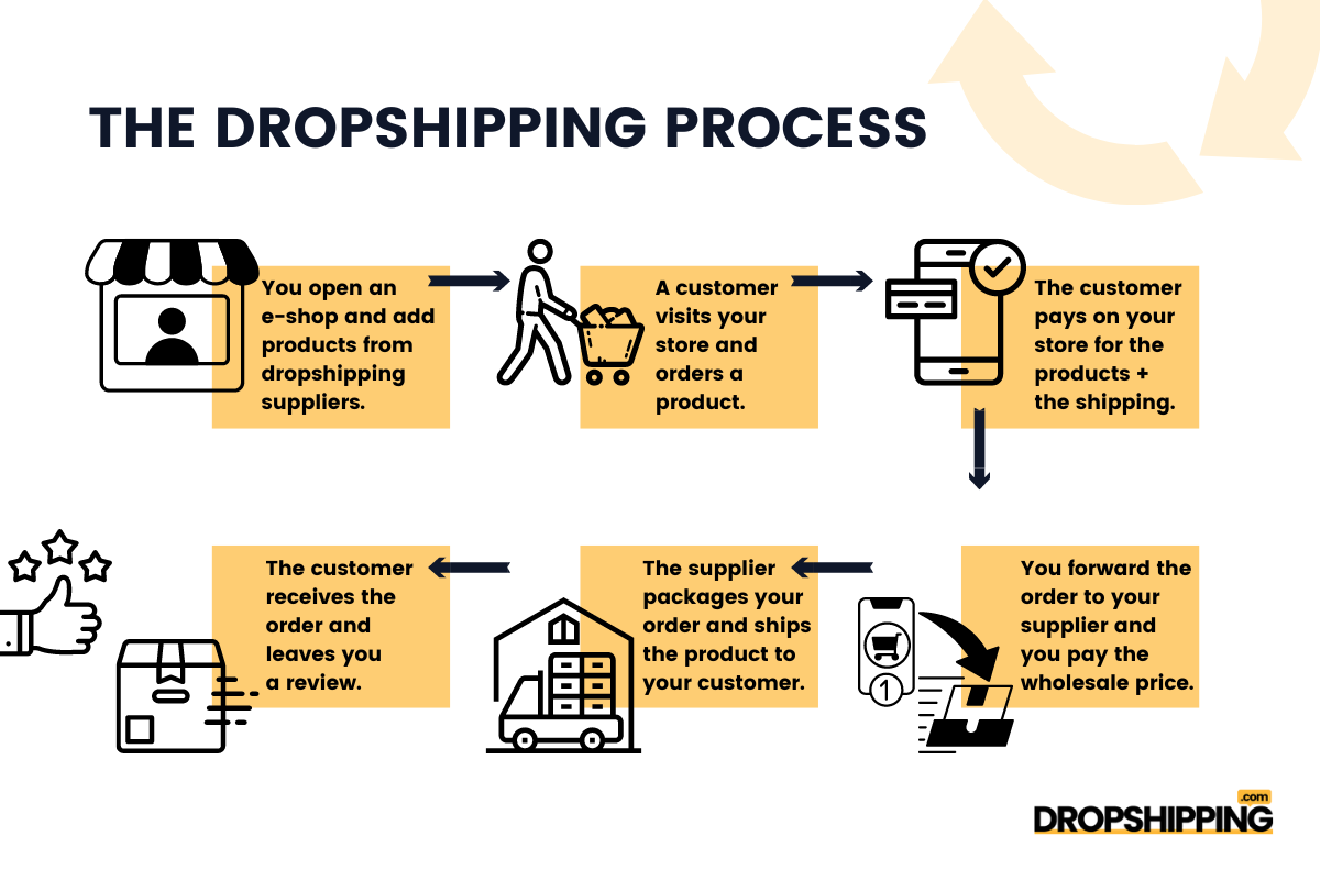 Dropshipping Taxes and Payments - Guide For Beginners