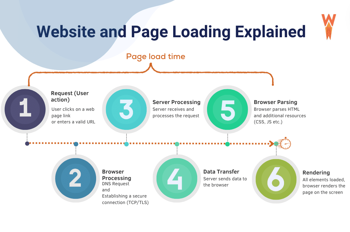 Website Load Time & Speed Statistics: Is Your Site Fast Enough?