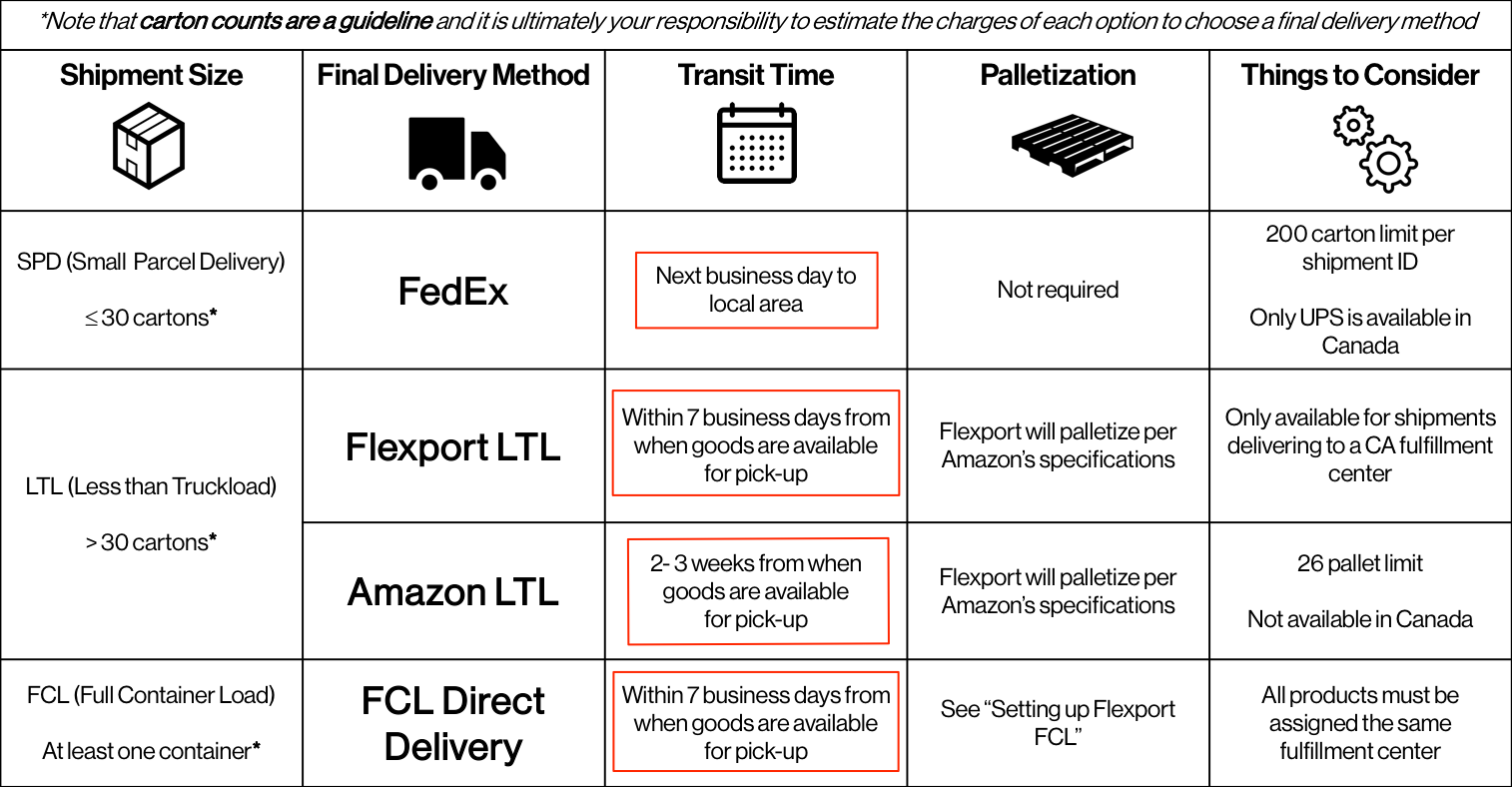 Flexport Help Center Article | How Long Will It Take For My Shipment to Get  to Amazon?