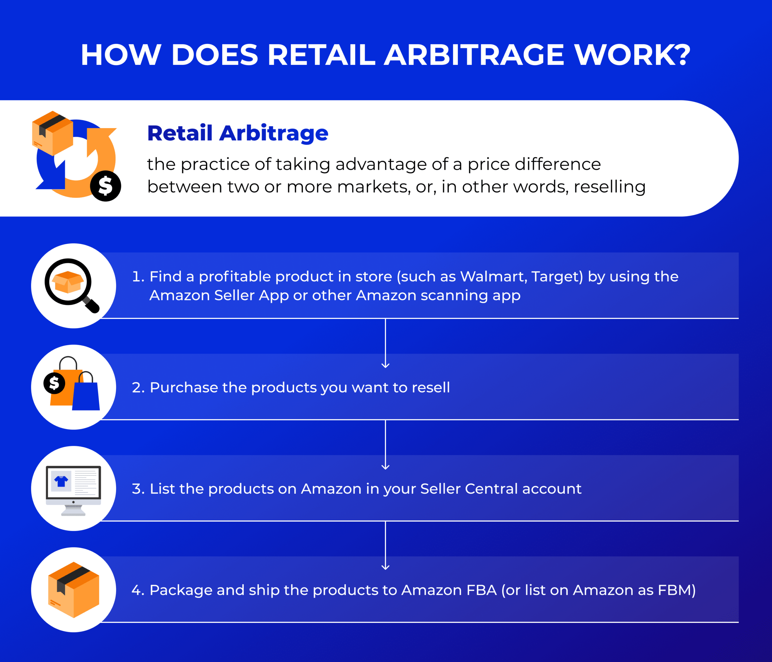 Amazon Retail Arbitrage: How to Resell Products on Amazon in 2024