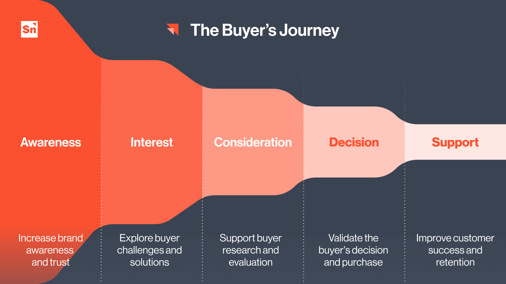 The Buyer's Journey: Creating Specific Content for Your Buyers