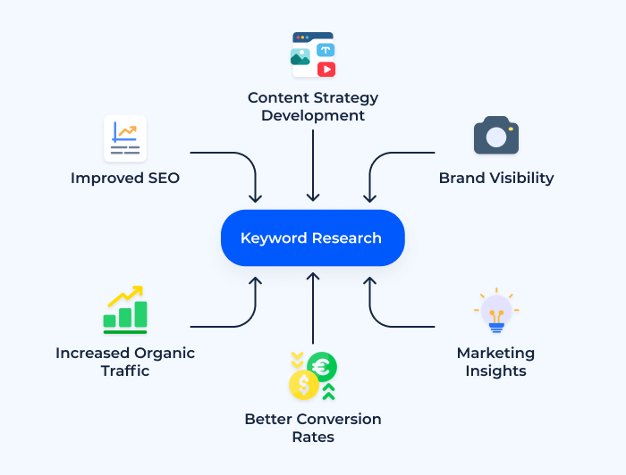 What is Keyword Research? SEO Keyword Research, Tools, Strategies